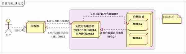 大型网站架构系列：负载均衡详解（上）