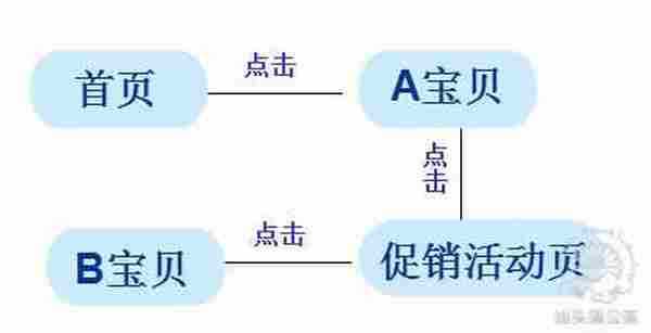 三招教你提升店铺访问深度