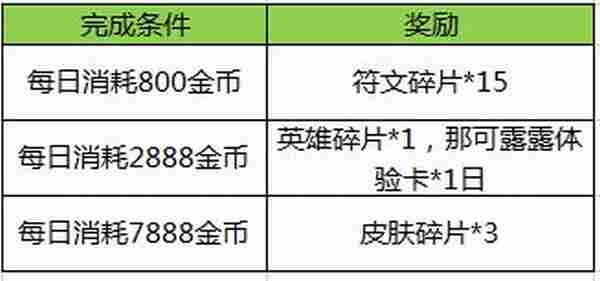 王者荣耀元宵节活动 娜可露露免费兑换