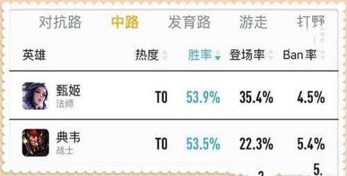 胜率同样超过53%，而甄姬已然成神了