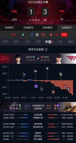 T1晋级总决赛！《LOL》S13半决赛T1 3比1击败JDG