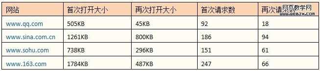 HTTP响应头的管理 提升网站访问速度