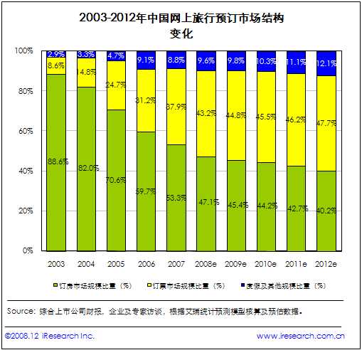 网上旅行 预订市场分析报告