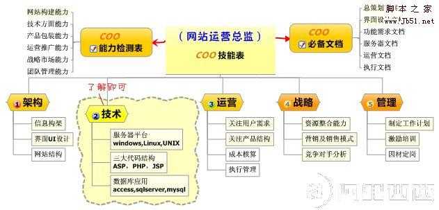 两图成就运营总监（不看后悔半辈子）