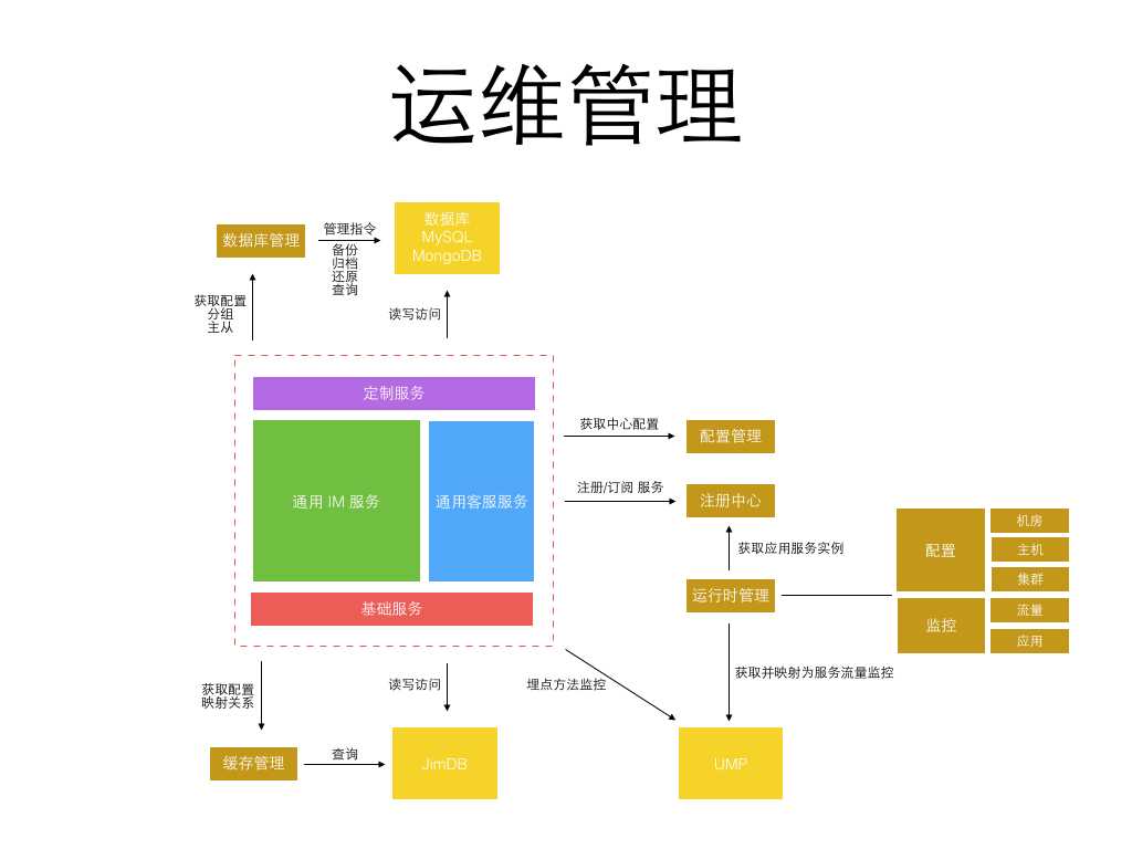 探究京东咚咚架构演进