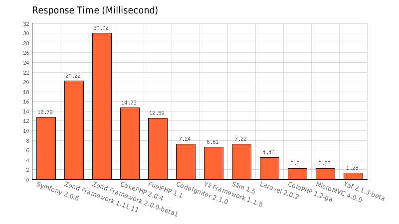 PHP框架的选择及几款主流框架的性能基本评测